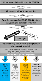 Cerebrospinal Fluid Findings In Patients With Psychotic Symptoms A Retrospective Analysis Scientific Reports