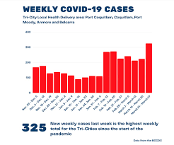 Average daily cases per 100,000 population based on previous seven days. Record Covid 19 Case Count Hits Coquitlam Port Coquitlam Port Moody Tri City News