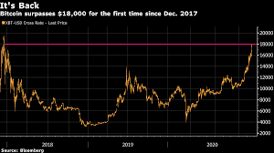 This model is intriguing since it essentially covers up what happened in 2017, except that the cycle repeated itself twice as btc rose at the end of the year. Bitcoin Tops 17 000 For First Time Since December 2017