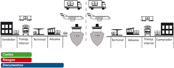 The buyer assumes the responsibility for the cargo. Blog