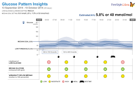 Every Day Ups And Downs A Diabetes Blog Abbott Freestyle