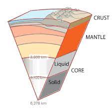 The mantle is hot and represents about 68 percent of earth's mass. Crust Mantle And Core Of The Earth