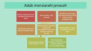 Membaca salam (1x) membaca istigfar (3x) membaca surah al fatihah (1x) membaca surah al ikhlas, al falaq, an naas (3x) membaca doa tahlil (33x) membaca doa keselamatan atau doa jenazah. Agama T4 Adab Menziarahi Jenazah