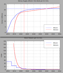 Comparison Of Monero And Bitcoin Money Supply And Block