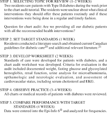 sample chart audit process clinical care of type ii