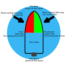 Why Starboard Or Port Side Boat Sides Names Starboard Boat Terms Boat