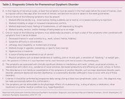 What are the symptoms of dysmenorrhea and pms? Premenstrual Syndrome And Premenstrual Dysphoric Disorder American Family Physician