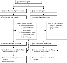 Half of people with colorectal cancer who get surgery will have a recurrence in the first 3 years after it. Niraparib Plus Bevacizumab Versus Niraparib Alone For Platinum Sensitive Recurrent Ovarian Cancer Nsgo Avanova2 Engot Ov24 A Randomised Phase 2 Superiority Trial The Lancet Oncology