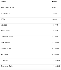 Find the latest odds for all 30 teams to win the nba championship, and see how each team's. Mountain West Conference Basketball Tournament Betting Odds Sports Illustrated
