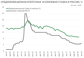 Центробанк резко поднял ключевую ставку на один процентный пункт — до 6,5 процента годовых. Povyshenie Klyuchevoj Stavki Cb Rf Kak Eto Otrazitsya Na Rynke Zhilya