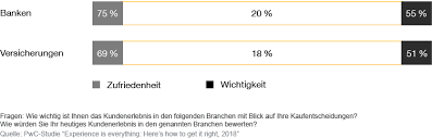 Festzuhalten sei an dieser stelle, dass die banken generell insbesondere hinsichtlich der sicherheit, der kundenbetreuung und des ansehens in der kundenzufriedenheit hohe werte erzielten. Der Einfluss Von Customer Experience Im Bereich Banken Und Versicherer Pwc