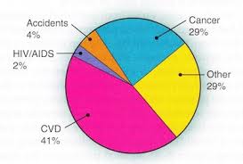 heart disease