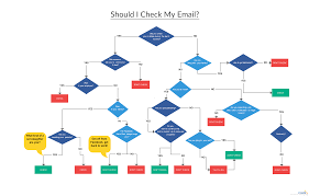 Should You Check You Email This Flowchart Will Help You Determine If You Should Check You Emails And If So How Oft Flow Chart Template Flow Chart User Flow