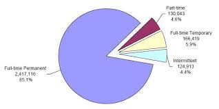 graphic presentation of federal civilian employment