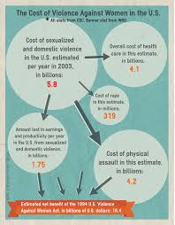This act, and the 1996 additions to the act, recognize that domestic violence is a national crime and that federal laws can help an overburdened state and local criminal justice system. The Index The Cost Of Violence Against Women Women S Media Center