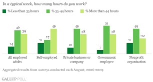 Hours calculator to find out what time will it be 35 hours from now. Self Employed Workers Clock The Most Hours Each Week