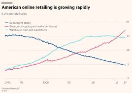 Ecommerce 101 Learn What It Is History Of Online Shopping