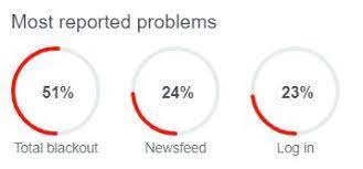 Awarded #1 in nation in customer satisfaction for tv service to at&t/directv by j.d. Instagram Facebook Whatsapp Outage Restored Kron4