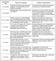 Language Development Chart 2 Mos 6 Years Early