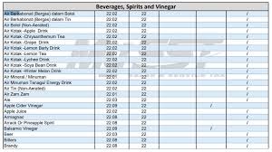 Jadual 1 diatas menunjukkan perbandingan antara produk yang tidak dicukai, cukai sst dan cukai gst. Senarai Barang Yang Dikenakan Sst Dah Keluar Netizen Heboh Air Zam Zam Pun Kena Sst