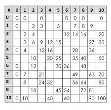 Blank Multiplication Chart 1 12 Worksheets Teaching