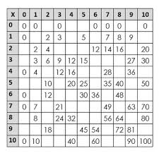 Blank Multiplication Chart 0 12 Worksheets Teaching