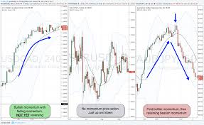 Momentum Trading A Price Action Trading Guide
