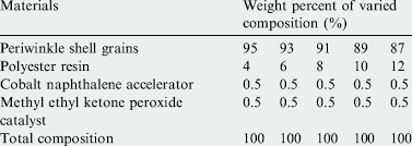 batch formulation of pws polyester resin composite