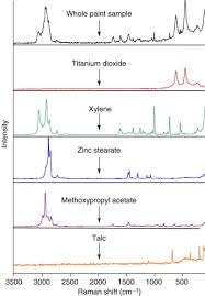 Sir chandrasekhara venkata raman, cbe (tamil: Raman Spectroscopy An Overview Sciencedirect Topics