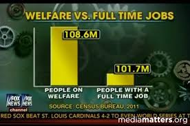 Dishonest Fox Chart Overstates Comparison Of Welfare To Full