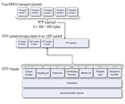 Rtp is a data transport protocol, whose mission is to move rtp supports multicast; Real Time Transfer Protocol