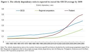 The country lacks professionals to handle senior citizens. Sustainably Financing Pensions And Healthcare In Thailand Ecoscope