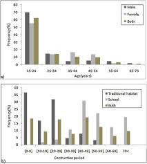 Modul 2 btk akar pangkat dan logaritma xii ipa. Adaptive Approach Of Thermal Comfort And Correlation Between Experimental Data And Mathematical Model In Some Schools And Traditional Buildings Of Madagascar Under Natural Ventilation Sciencedirect