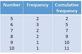 Cumulative Frequency Tables Key Stage 2