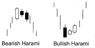 Harami Candlestick Chart Pattern In Binary Options Trading