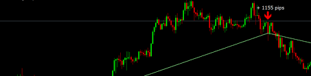 Indicators signals are sometimes late. Trendline Indicator Mt4 Review Best Forex Indicator