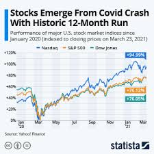 But he was already ringing the bell last year that the market would start rolling downhill in early 2020, and it could be a long. Chart Stocks Emerge From Covid Crash With Historic 12 Month Run Statista