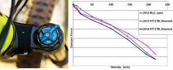 Fox Float Ctd Evolution Air Pressure Chart Punctual Fox