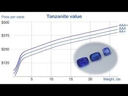 Tanzanite Value The Range Of Tanzanite Value 8 450 Per Carat From Gemsfactory Youtube Tanzanite Gemstones Carats