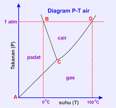 Gimana belajar reaksi kesetimbangannya, kalau ada yang kurang paham bisa kamu tanya di kolom komentar yah. Diagram Fase Zat Pengertian Contoh Soal Kimia Science7 Com