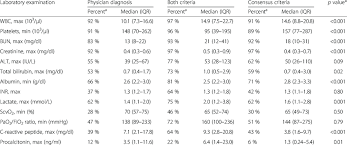 Laboratory Values Within The 48 H Data Collection Window By Definition Download Table