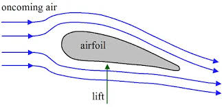 Image result for aerodynamics