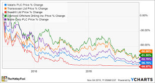 shares of valaris plc surge on better than expected earnings