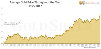 Check spelling or type a new query. Updated The Best Time Of The Year To Buy Gold And Silver