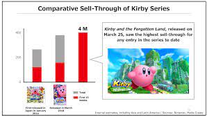 Kirby And The Forgotten Land Has Highest Sell-Through For Any Entry In The  Series To Date