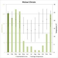 The Best Time To Go To Malawi Weather And Climate Expert