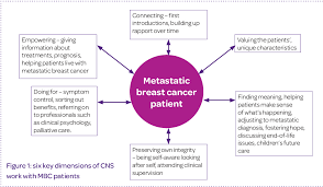 Pain in the affected lung wheezing and shortness of breath persistent coughing and other symptoms similar to those produced by the common cold and flu Pdf Ensuring Nursing Provision For People With Metastatic Breast Cancer Semantic Scholar