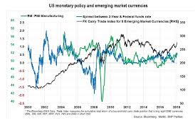 Rising Us Rates No Spillover Yet On Emerging Market Currencies