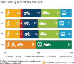 Around 3,000 car accidents occur every day around the world. Report 1 35 Million People Killed Every Year In Traffic Crashes And Counting Thecityfix