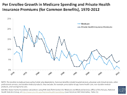 Check spelling or type a new query. Per Enrollee Growth In Medicare Spending And Private Health Insurance Premiums For Common Benefits 1970 2012 Kff